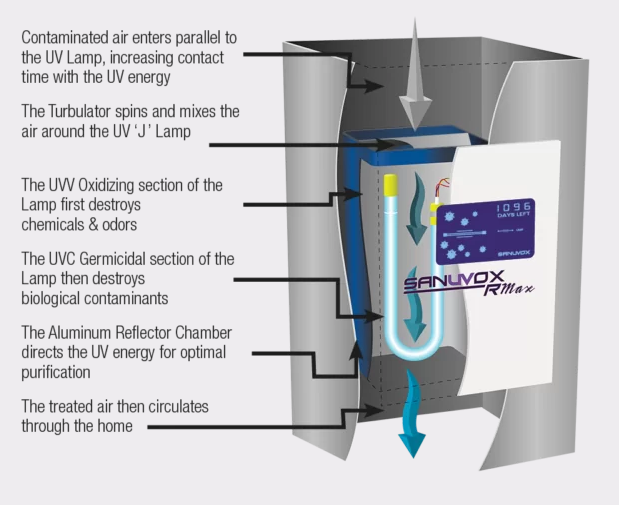 UV Process